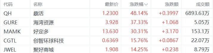 美股异动丨中概股好定多涨超30%  第1张