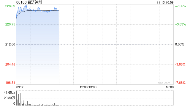 港股生物医药股延续涨势，百济神州涨超7%，创新药出海趋势明确  第1张