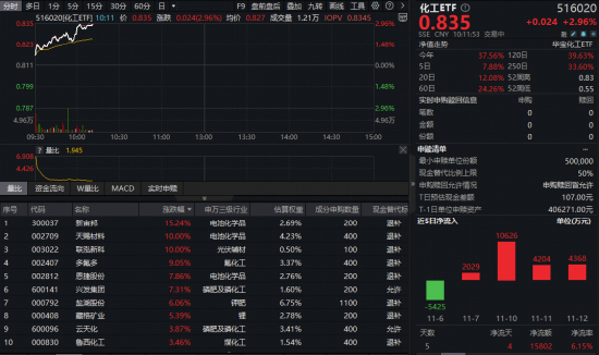 主力500亿狂买!化工板块掀涨停潮,化工ETF(516020)盘中涨近3%! 第1张 主力500亿狂买!化工板块掀涨停潮,化工ETF(516020)盘中涨近3%! 第1张
