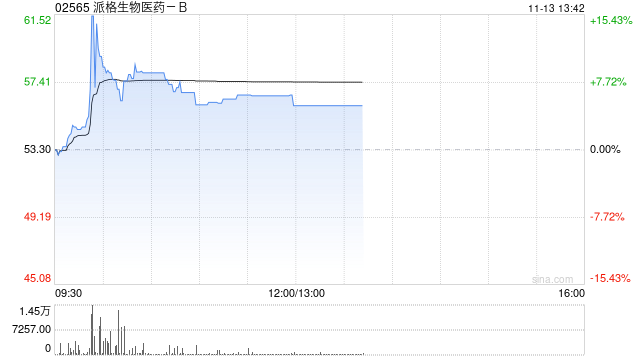 派格生物医药-B午前涨超6% GLP-1减重药出海中东及非洲  第1张