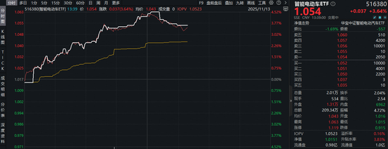 新能源暴涨！近300亿主力资金狂涌！锂电走强，绿色能源ETF反包大涨4%，智能电动车ETF连收3根均线  第2张