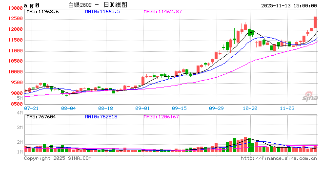 收评|国内期货主力合约涨多跌少 沪银涨超5%  第2张