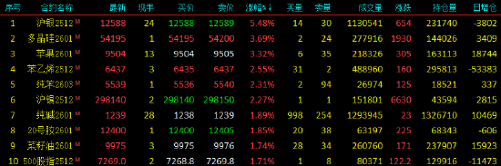 收评|国内期货主力合约涨多跌少 沪银涨超5%  第3张