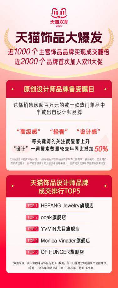 轻珠宝、新中式、科技风受青睐，天猫双11原创设计师饰品成交额破亿  第3张