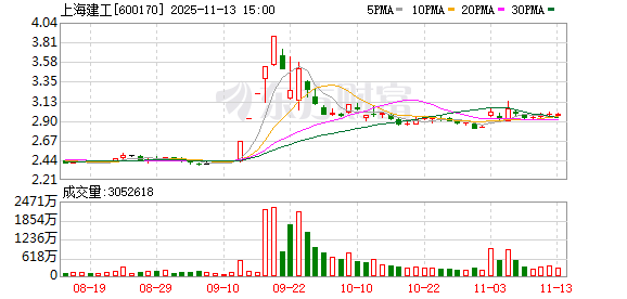 上海建工：未对控股股东和实际控制人及其关联人提供担保  第1张