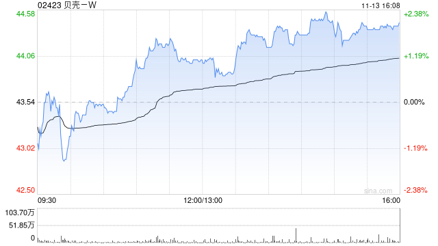 贝壳-W于11月13日注销3780.61万股已回购股份  第1张
