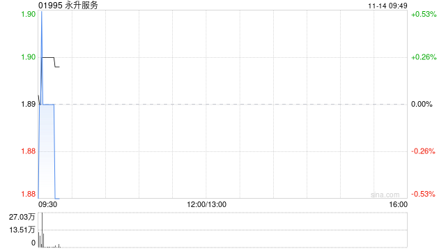 永升服务授出合共6060万份购股权 拟回购不多于约1.73亿股股份  第1张