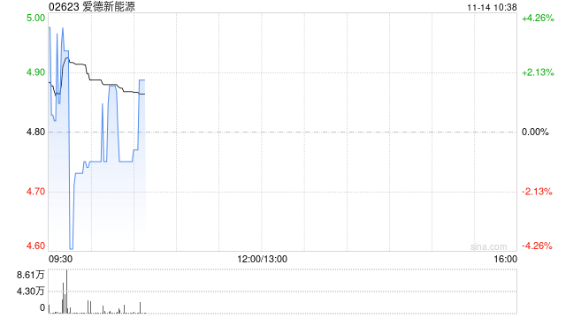 爱德新能源早盘涨超3% PIH成为公司新控股方  第1张