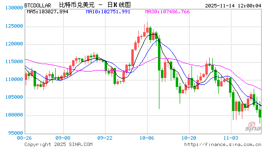 比特币跌破10万美元：熊市气息正在弥漫？  第1张