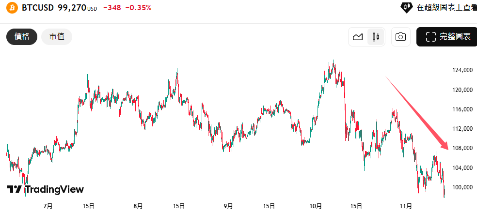 比特币跌破10万美元：熊市气息正在弥漫？  第2张
