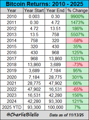 比特币跌破10万美元：熊市气息正在弥漫？  第3张