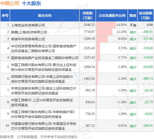11月14日中微公司发布公告，股东减持626.15万股  第2张