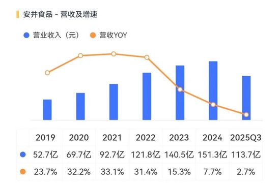 业务有刷子，减持有法子：安井食品的AB面  第4张