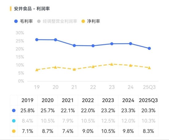 业务有刷子，减持有法子：安井食品的AB面  第6张