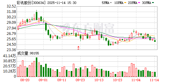 彩讯股份：目前公司经营稳健  第1张
