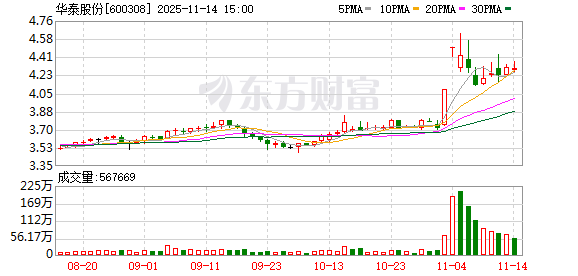 华泰股份：目前公司伸性纸生产规模已达到25万吨  第1张