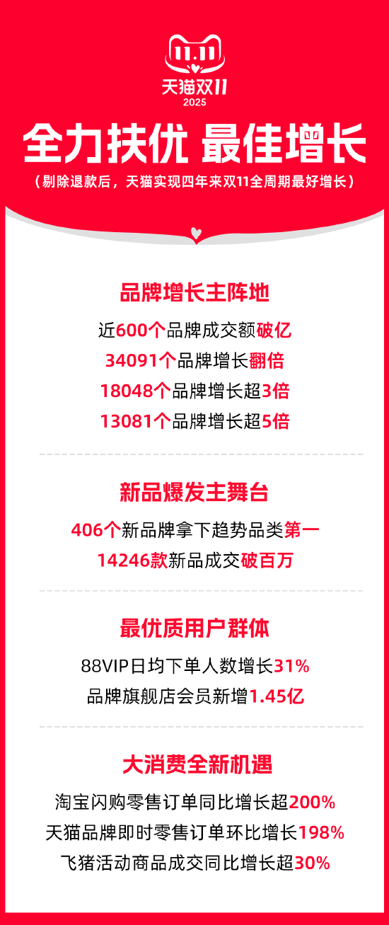 天猫双11：近600品牌成交破亿，超3万品牌增长翻倍  第1张