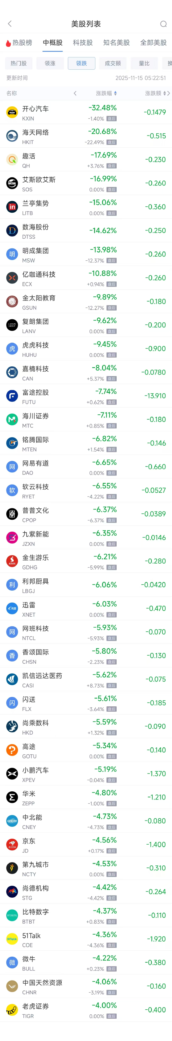 11月15日热门中概股多数下跌 台积电涨0.95%，富途控股跌7.74%  第2张