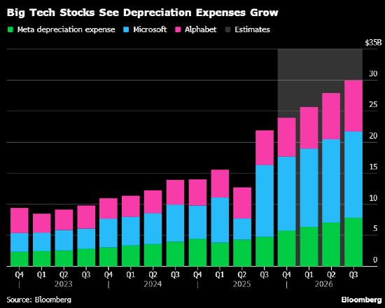 美国科技巨头盈利质量引争议 大空头Burry质疑会计操作耍花招  第2张
