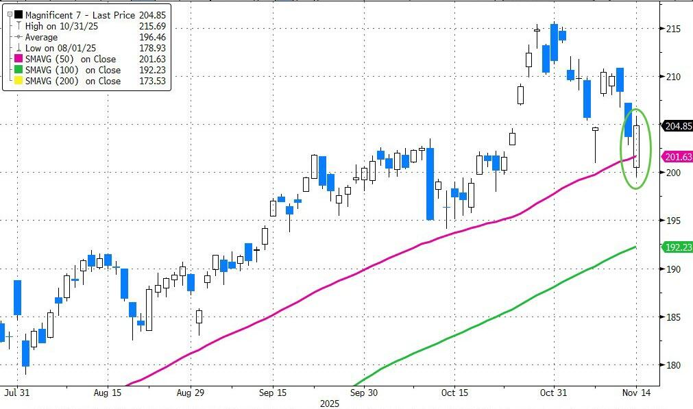 黄金、科技股都有人抄底，只有比特币“一蹶不振”  第4张