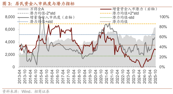 招商策略：市场有望继续呈现科技和顺周期的轮动  第3张