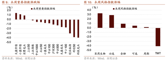 招商策略：市场有望继续呈现科技和顺周期的轮动  第9张
