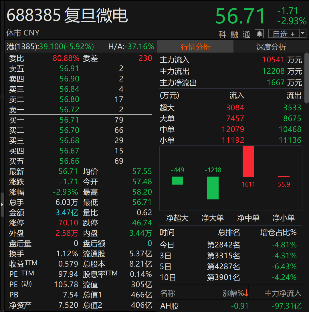 半导体龙头 第一大股东拟变更  第4张
