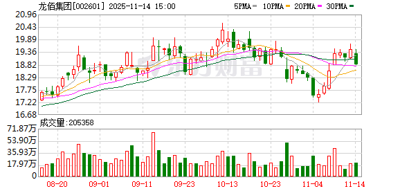 龙佰集团：已完成回购注销限制性股票2045200股  第1张