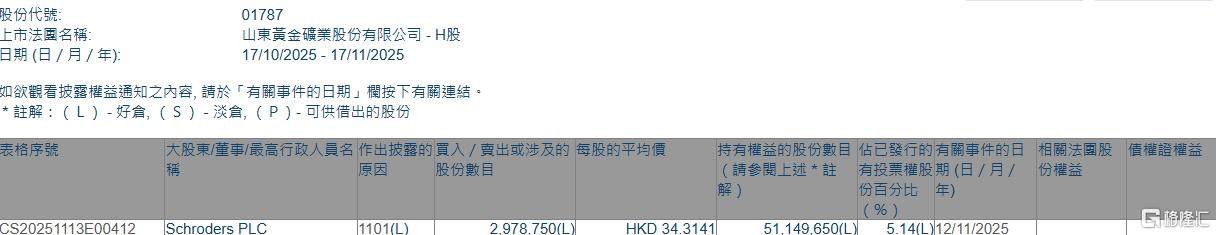 山东黄金(01787.HK)获Schroders PLC增持297.88万股  第1张