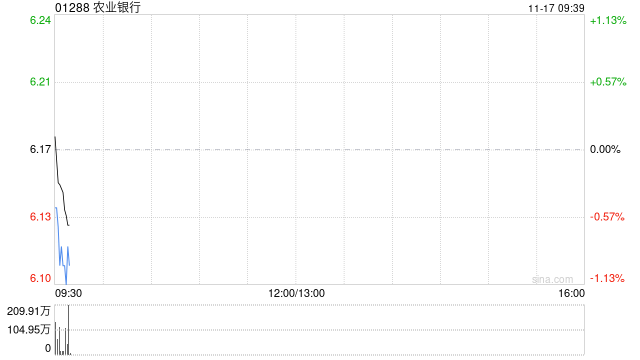 农业银行获Ping An Asset Management Co., Ltd.增持3940.6万股 每股作价约6.19港元  第1张