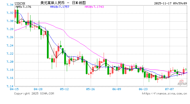 人民币兑美元中间价报7.0816，上调9点  第1张