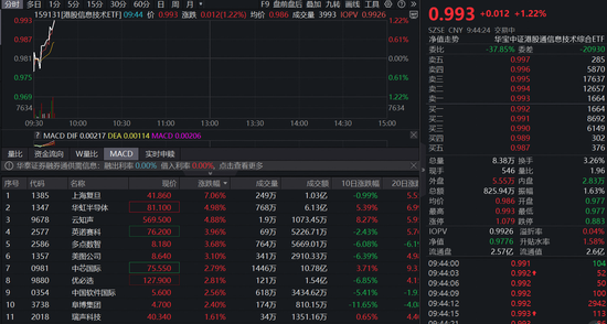 芯片反攻！首只聚焦港股芯片产业链的港股信息技术ETF(159131)直线拉涨1%,机构：国产AI芯片迎来高斜率增长期  第1张