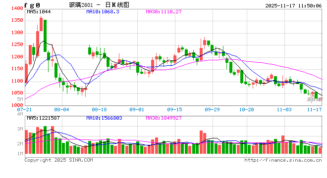 华泰期货玻璃纯碱：终端产销偏弱，玻璃震荡下跌  第2张