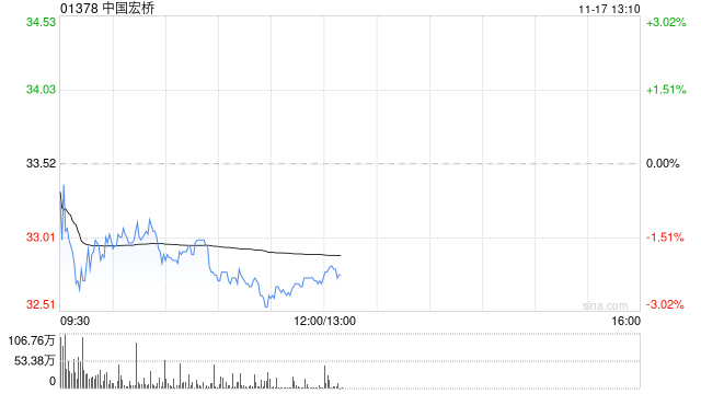 供应缺口支撑铝价上行 瑞银上调中国宏桥 目标价至38.6港元  第1张