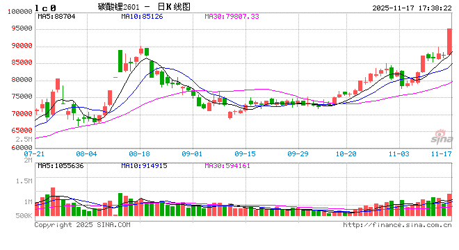碳酸锂涨停破今年新高！15万/吨目标真能实现？  第2张