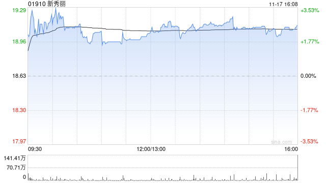 瑞银：新秀丽收入正重新获得动能 上调评级至“买入”  第1张