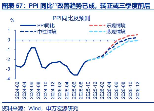 向“改革”要红利——2026年宏观形势展望 | 研报精选  第57张