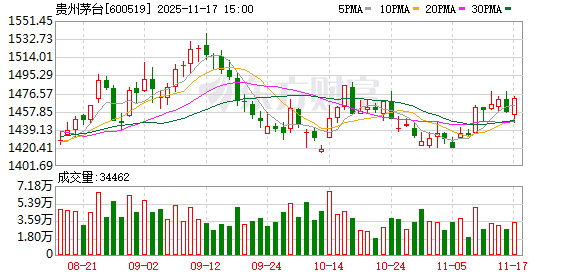 贵州茅台11月17日大宗交易成交1440.00万元  第1张