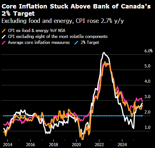 加拿大10月通胀高于预期 支持央行维持利率不变  第1张