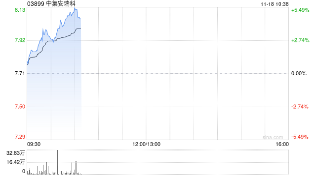 中集安瑞科早盘涨超5% 拟于公开市场回购不超过2亿港元  第1张