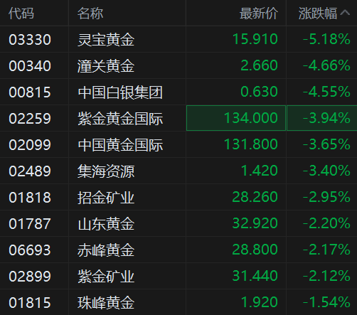 港股异动丨黄金股继续弱势 现货黄金跌破4020美元  第1张