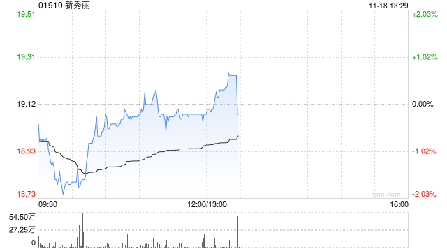高盛：上调新秀丽目标价至22港元 维持“买入”评级  第1张