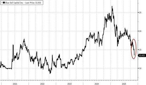 “限制赎回”后，“当红PE”Blue Owl股价重挫，已跌回2023年水平  第1张