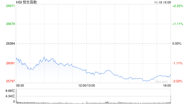 收评：港股恒指跌1.72% 科指跌1.93% 科网股、黄金股普跌 汽车股走弱 小鹏汽车跌超10%  第1张