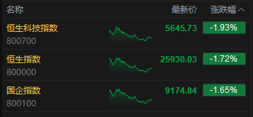收评：港股恒指跌1.72% 科指跌1.93% 科网股、黄金股普跌 汽车股走弱 小鹏汽车跌超10%  第2张