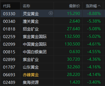 收评：港股恒指跌1.72% 科指跌1.93% 科网股、黄金股普跌 汽车股走弱 小鹏汽车跌超10%  第3张
