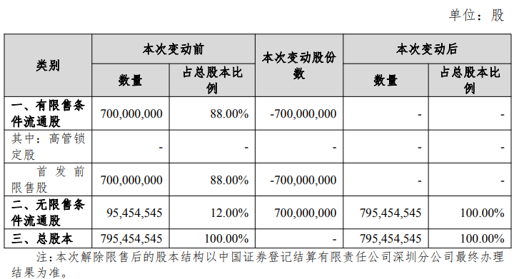 锐捷网络88%股份解除限售 将于11月21日上市  第2张