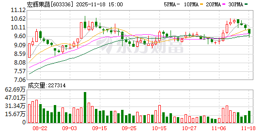 宏辉果蔬：截至2025年6月30日，公司股东总数为30589户  第1张