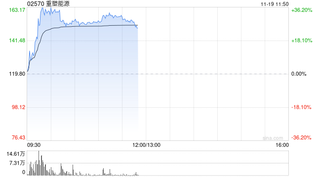 氢能概念股集体走高 重塑能源涨超28%国富氢能涨超7%  第1张