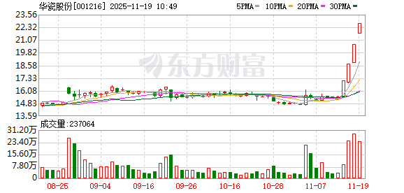 华瓷股份连收4个涨停板  第1张